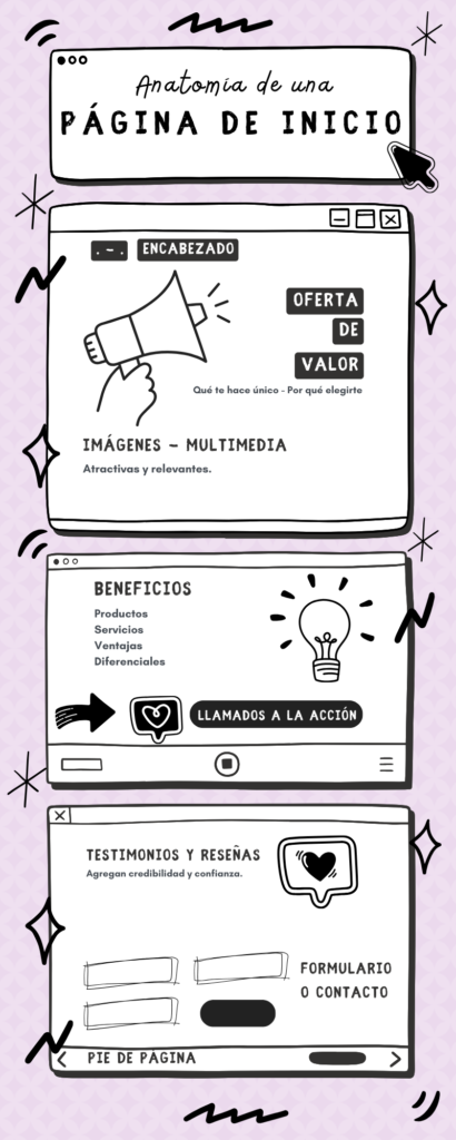 anatomía de la Página de inicio - Infográfico