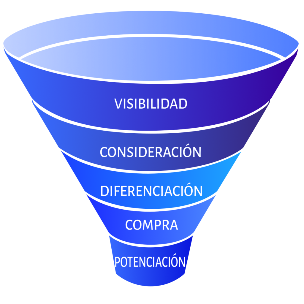 embudo e-commerce
